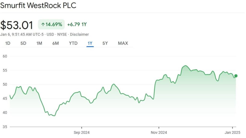 SW stock price 1-year chart. Source: Google Finance