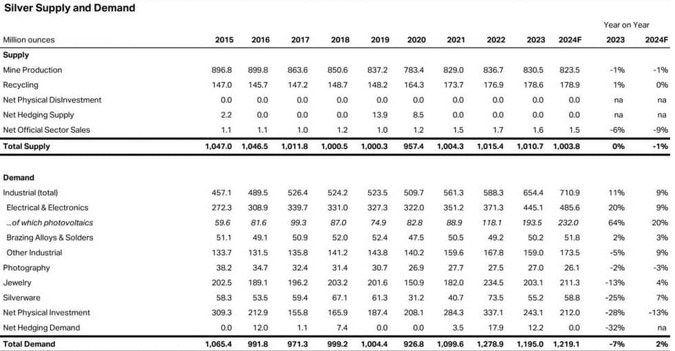 Silver supply and demand data. Source: The Silver Institute