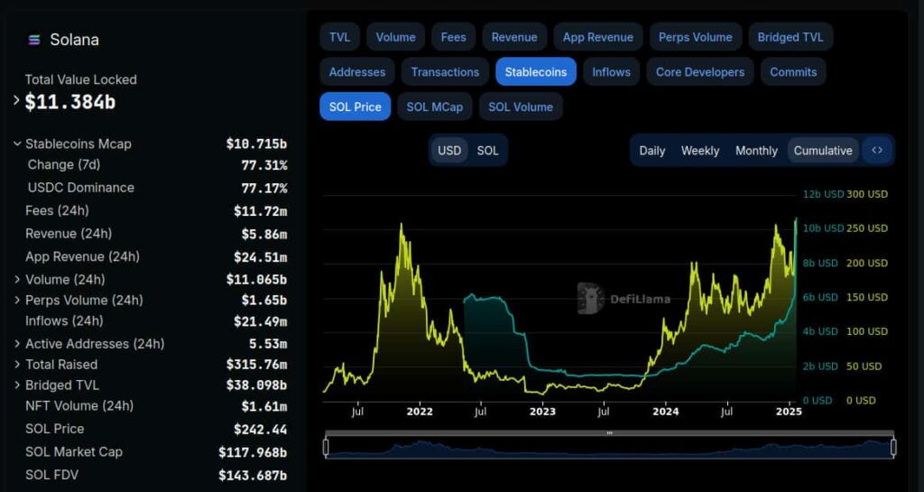 Solana (SOL) – Total Value Locked & Stablecoins MCap & Price. Source: DefiLlama / Finbold
