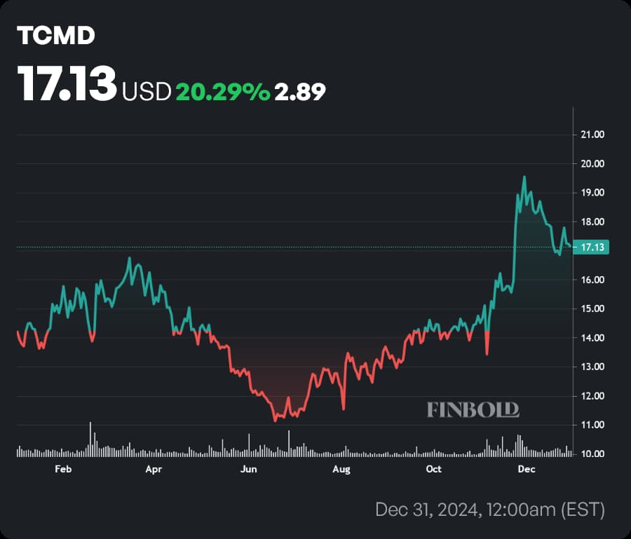 TCMD stock price YTD chart. Source: Finbold