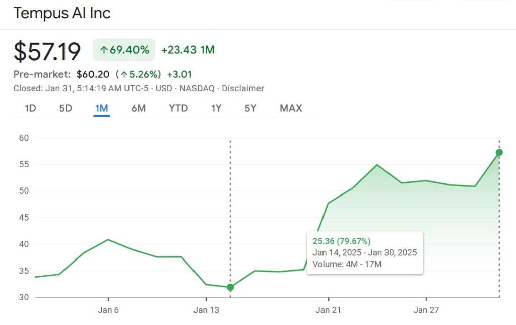 TEM stock price 1-month chart. Source: Google Finance