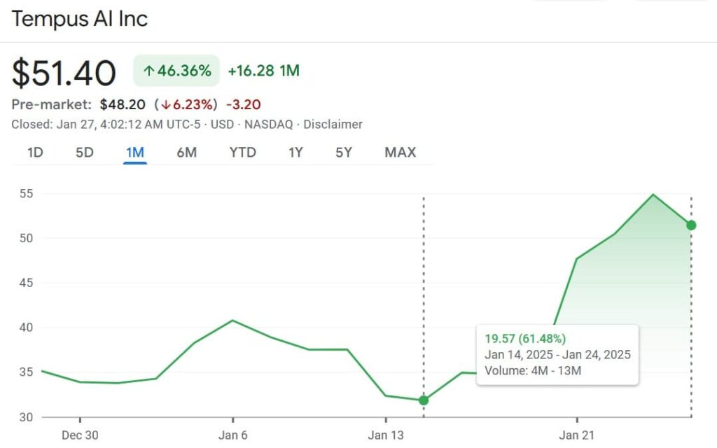 TEM stock price 1-month chart. Source: Google Finance