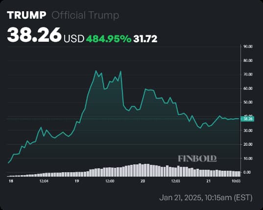 TRUMP price 1-week chart. Source: Finbold