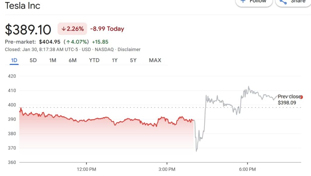 TSLA stock price 1-day chart. Source: Google Finance