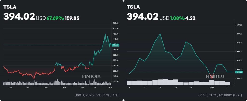 TSLA stock price 1-year and 1-month charts. Source: Finbold