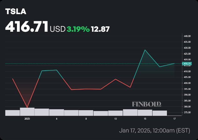 TSLA stock price year-to-date (YTD) chart. Source: Finbold