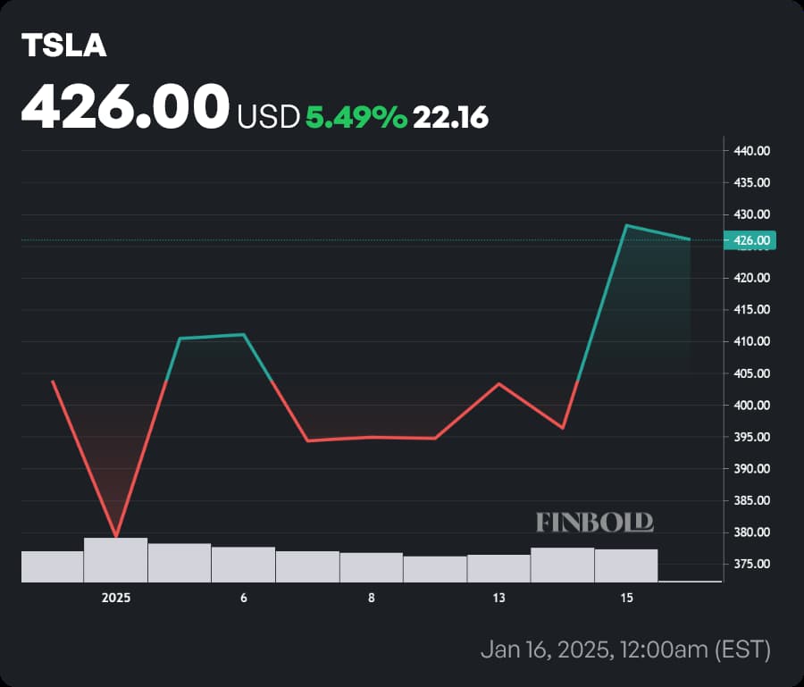 TSLA stock price year-to-date (YTD) chart. Source: Finbold