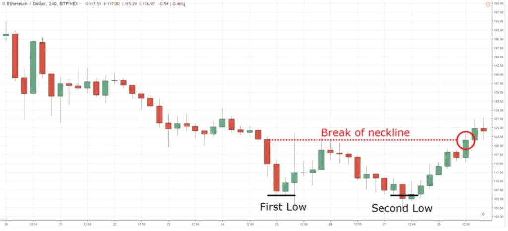 The neckline of a double bottom pattern.