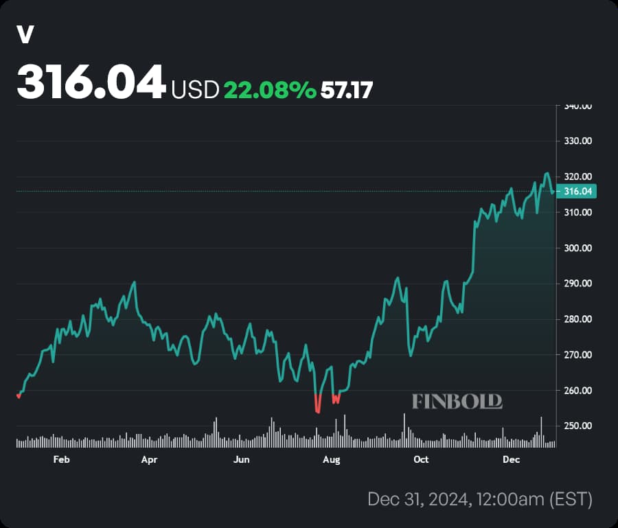 V stock price YTD chart. Source: Finbold