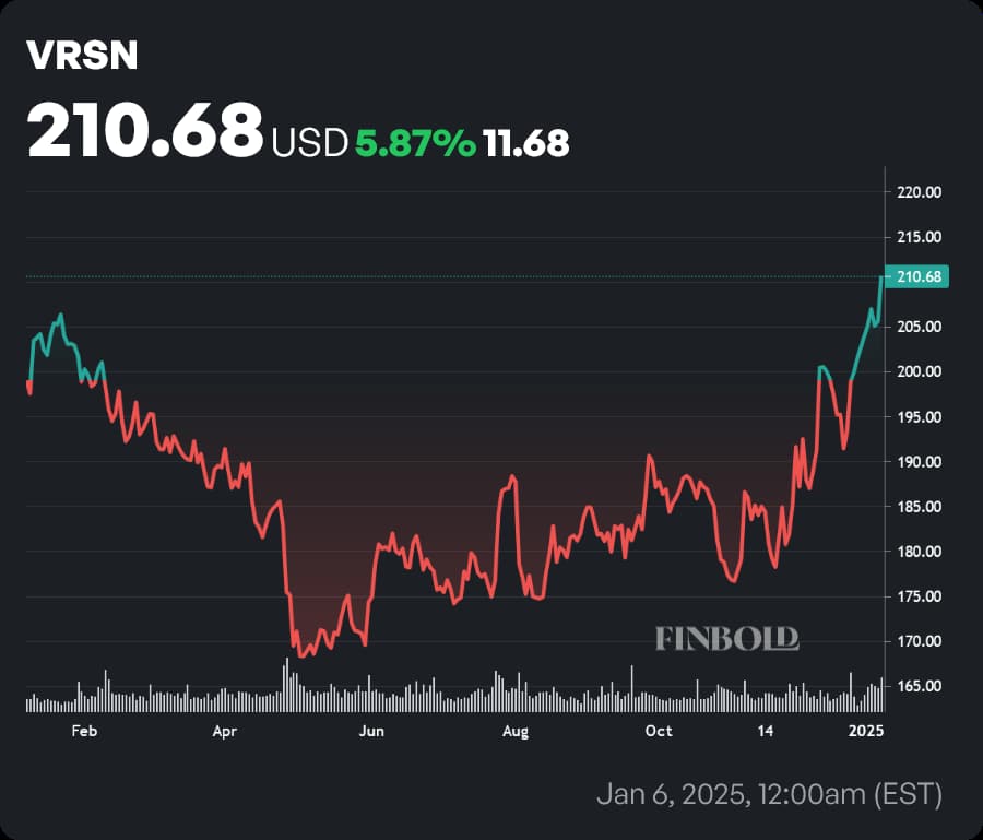 VRSN stock price 1-year chart. Source: Finbold