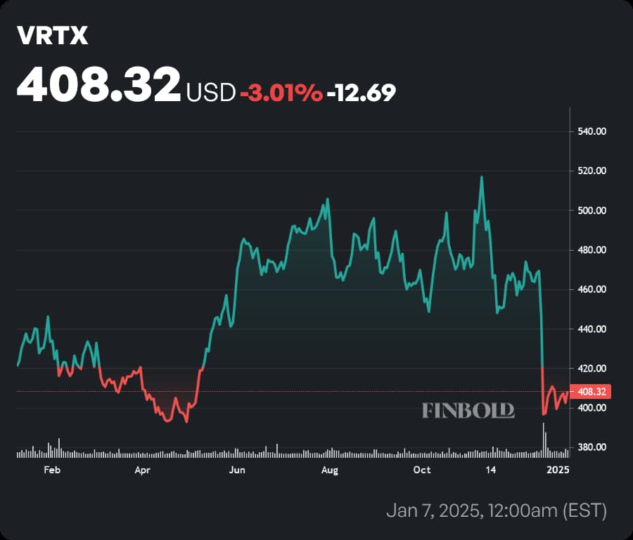 VRTX stock price 1-year chart. Source: Finbold