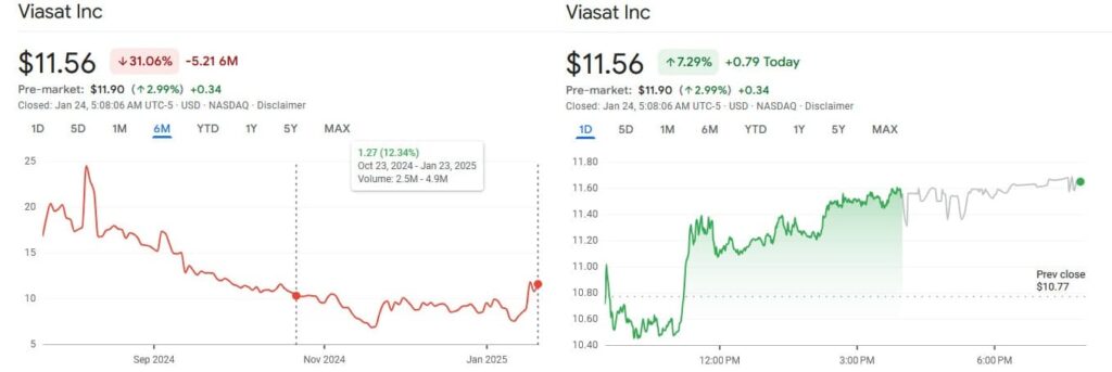 VSAT stock price 6-month and 1-day charts. Source: Google Finance