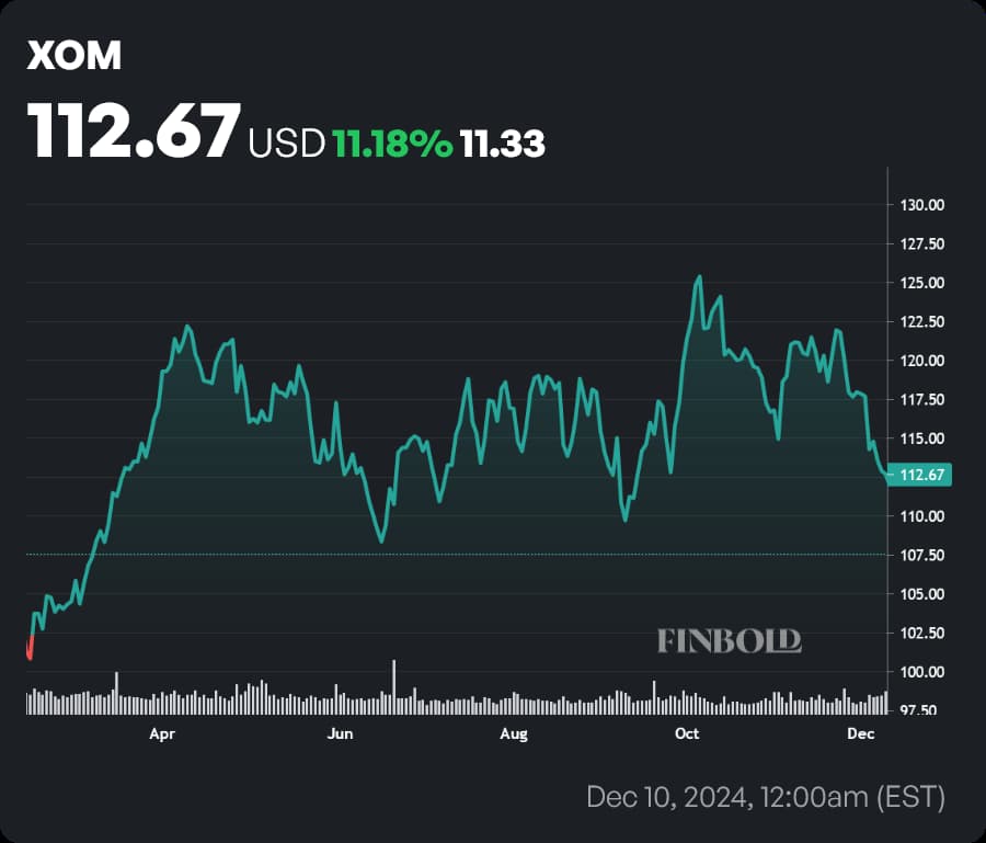 XOM stock price YTD chart. Source: Finbold