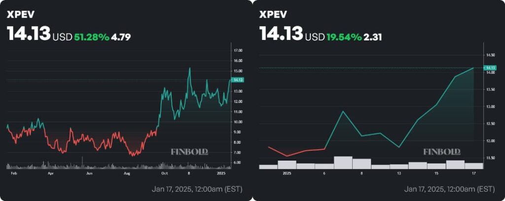 XPEV stock price 1-year and year-to-date (YTD) charts. Source: Finbold