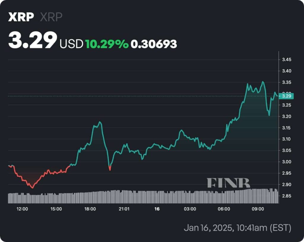 XRP price 1-day chart. Source: Finbold