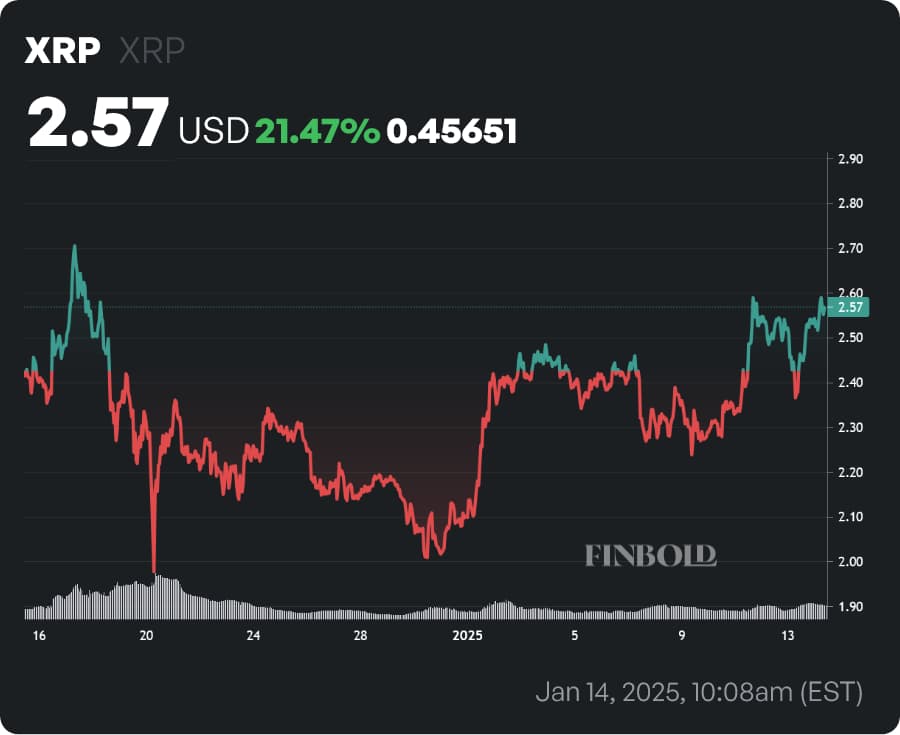 XRP price year-to-date (YTD) chart. Source: Finbold