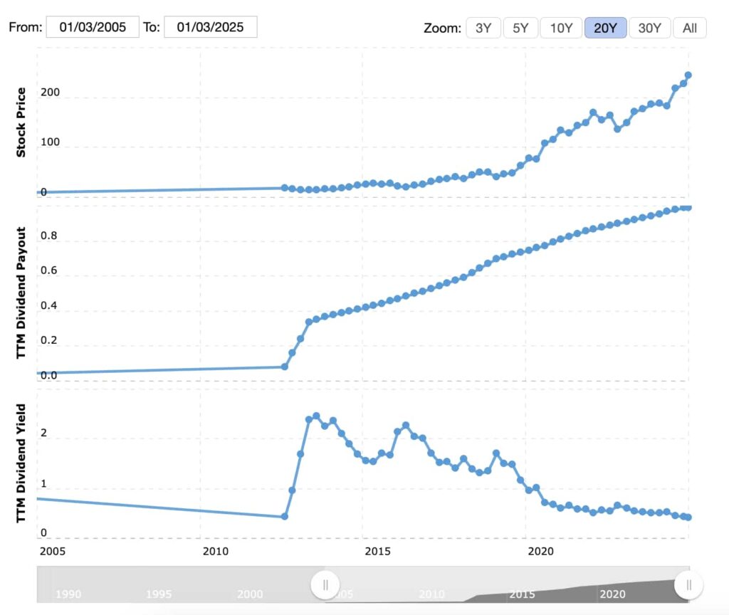 apple dividend 