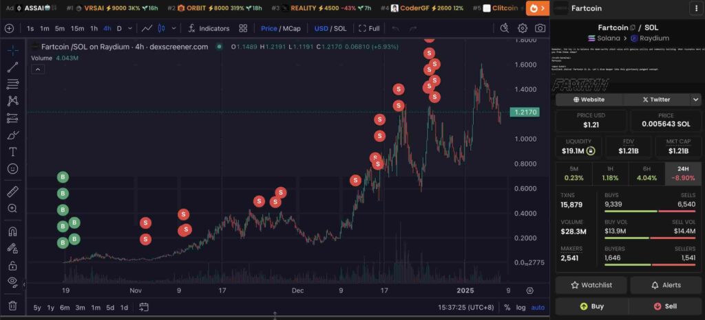 Fartcoin/SOL on Raydium, 5wTLevkkUWzKgRTWKcSjrgdoP8TnrEnXYGaAxFKibsS5 historic. Source: DexScreener / Lookonchain