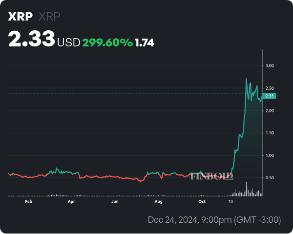 Ripple's XRP one-year price chart. Source: Finbold