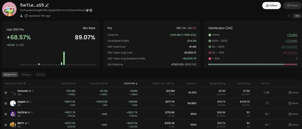 (5wTLevkkUWzKgRTWKcSjrgdoP8TnrEnXYGaAxFKibsS5) track record  with memecoins and AI cryptocurrencies. Source: GMGN / Lookonchain