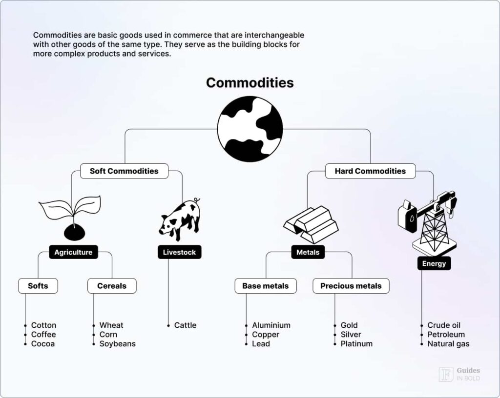 types of commodity