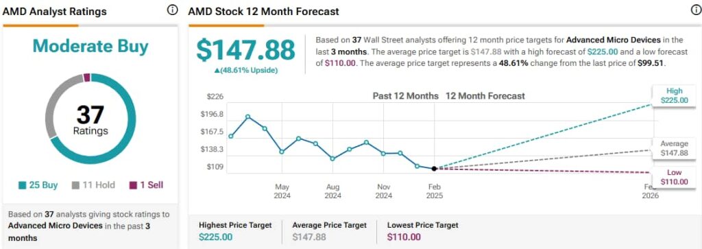 AMD stock analyst ratings and price targets. Source: TipRanks