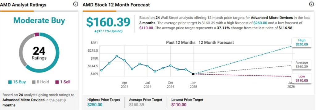 AMD stock analyst ratings and price targets. Source: TipRanks