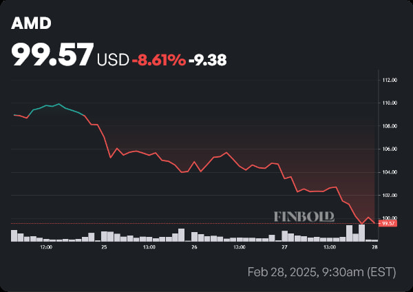 AMD stock price 1-week chart. Source: Finbold