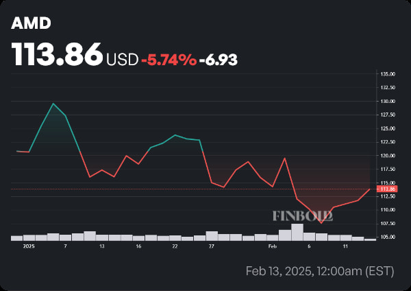 AMD stock price year-to-date (YTD) chart. Source: Finbold