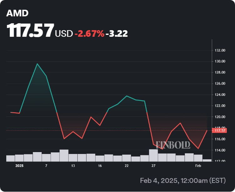 AMD stock price year-to-date (YTD) chart. Source: Finbold