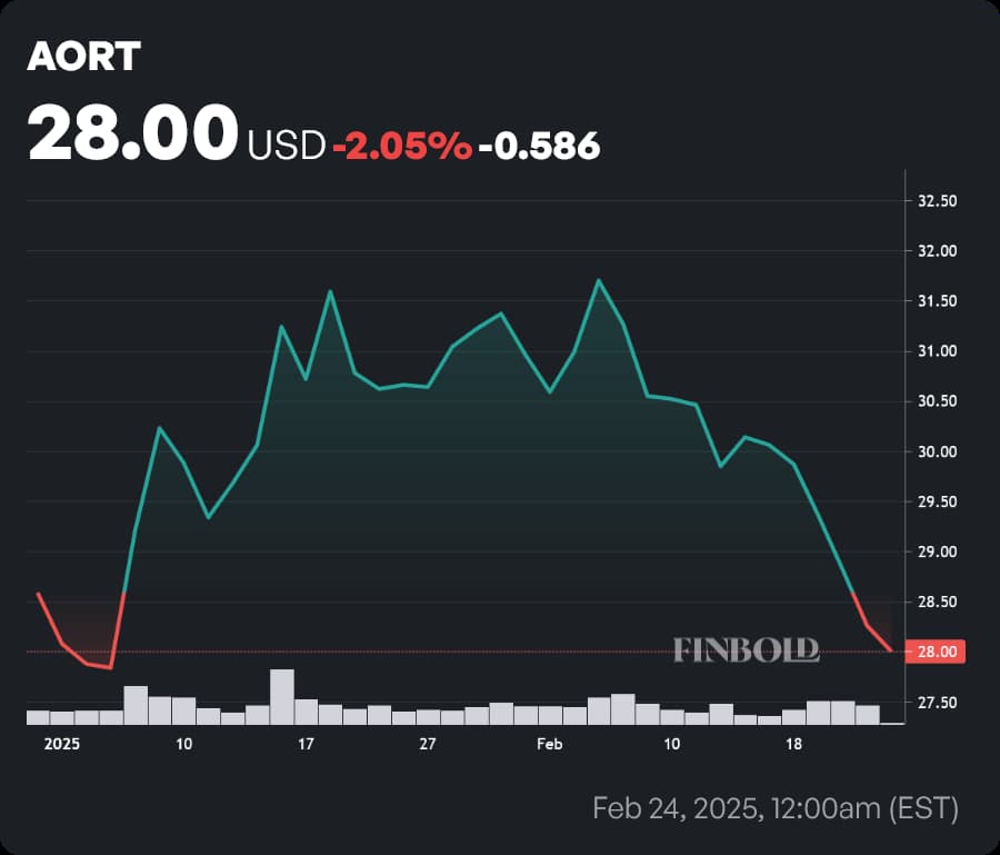 AORT stock price year-to-date (YTD) chart. Source: Finbold