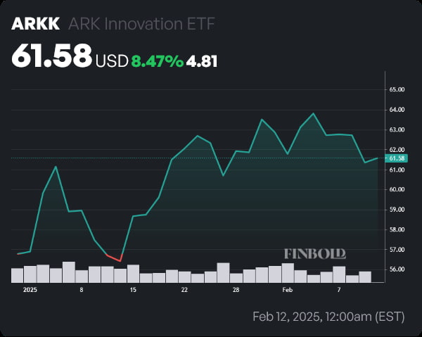 ARKK price year-to-date (YTD) chart. Source: Finbold