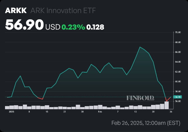 ARKK price year-to-date (YTD) chart. Source: Finbold