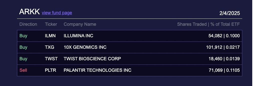 ARKK trades made on February 4. Source: ARK Invest