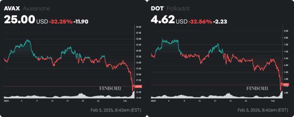 AVAX and DOT price year-to-date (YTD) charts. Source: Finbold