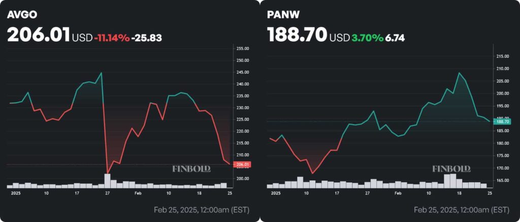 AVGO and PANW stock price year-to-date (YTD) charts. Source: Finbold