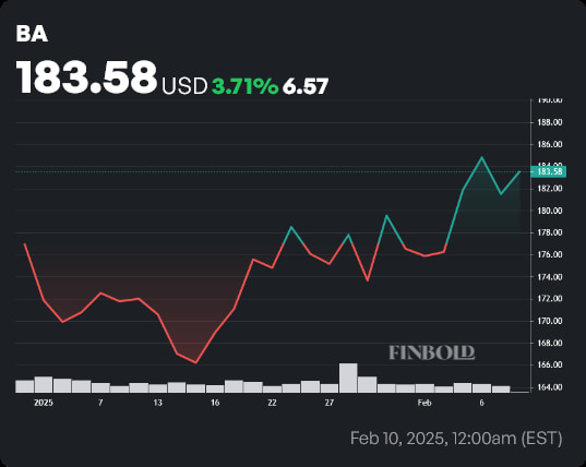 BA stock price year-to-date (YTD) chart. Source: Finbold