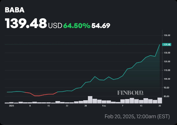 BABA stock price year-to-date (YTD) chart. Source: Finbold