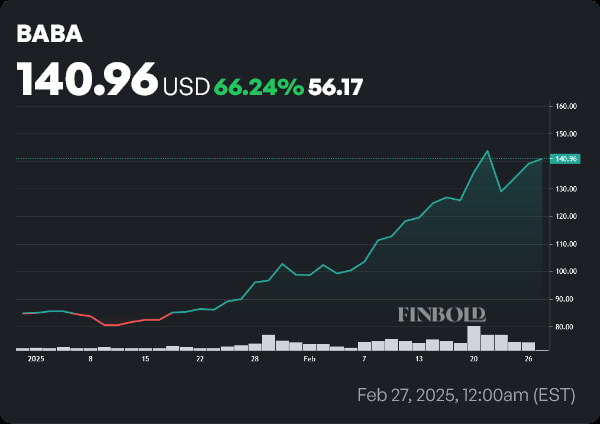 BABA stock price year-to-date (YTD) chart. Source: Finbold