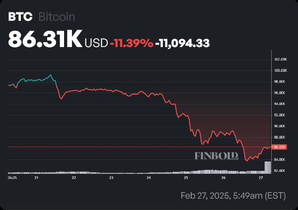 BTC price 1-week chart. Source: Finbold