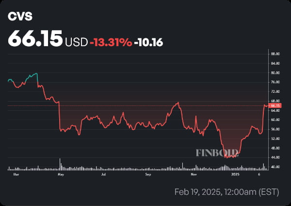 CVS stock price 1-year chart. Source: Finbold