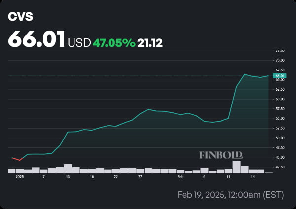 CVS stock price year-to-date (YTD) chart. Source: Finbold