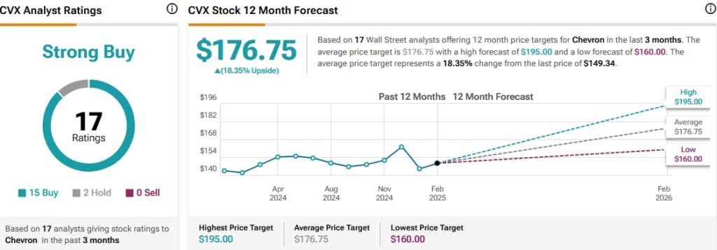 CVX stock analyst ratings and price targets. Source: TipRanks