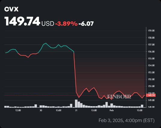 CVX stock price 1-month chart. Source: Finbold