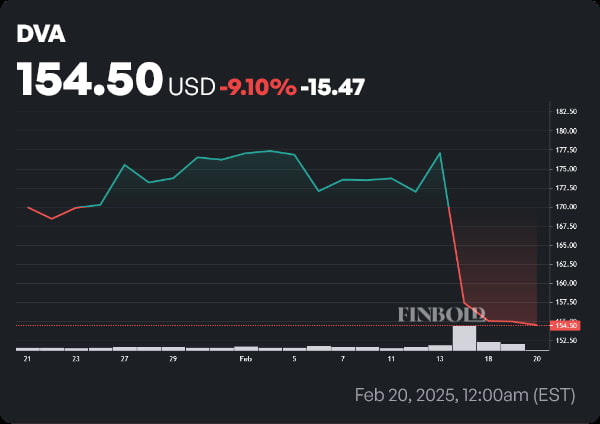 DVA stock price 1-month chart. Source: Finbold