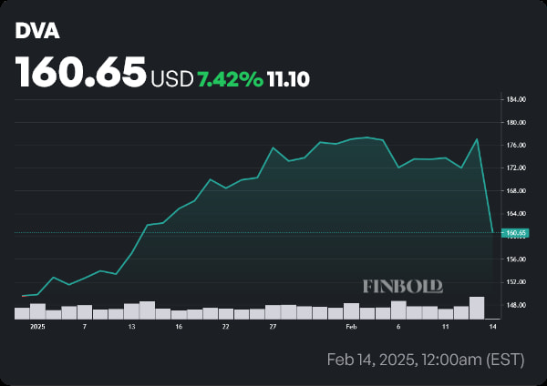 DVA stock price year-to-date (YTD) chart. Source: Finbold