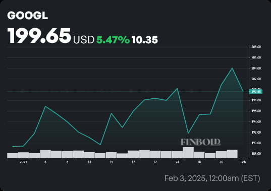 GOOGL stock price YTD chart. Source: Finbold