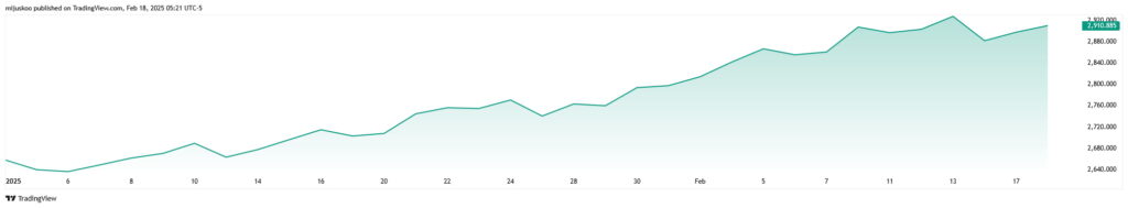 Gold price year-to-date (YTD) chart. Source: TradingView