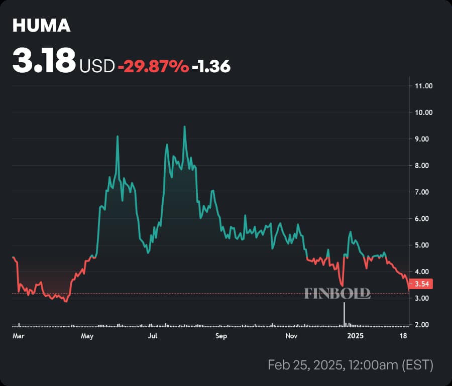 HUMA stock price 1-year chart. Source: Finbold