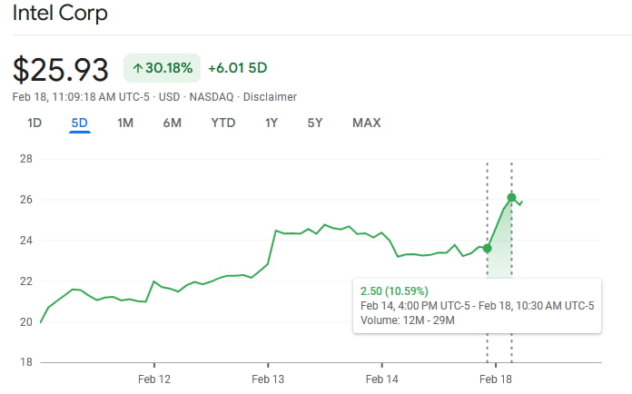 INTC stock price 1-day chart. Source: Google Finance